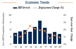 Kansas City Economic Trends